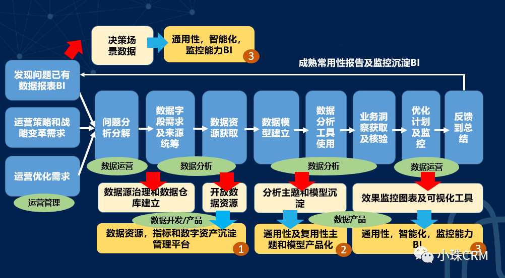 构建数字化运营和决策平台的思考