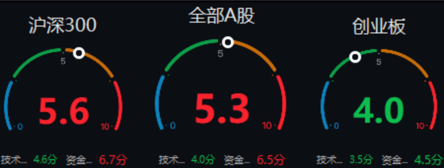 最新市场情绪指数
