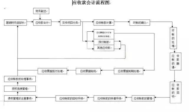 财务会计工作的22张流程表,收好不谢!