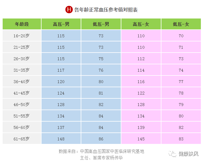 暖心驿站|各年龄段血压,血糖,血脂,尿酸对照表,建议人手一份!