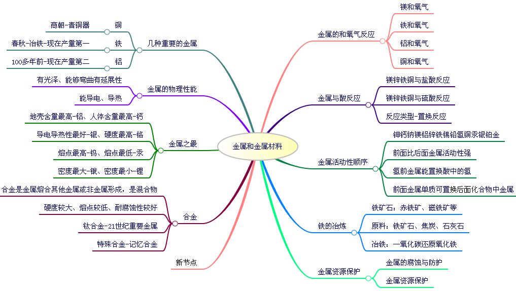 第九单元-溶液-思维导图