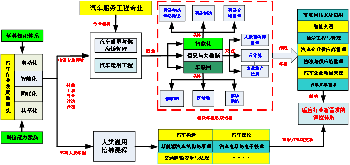 专业介绍汽车服务工程