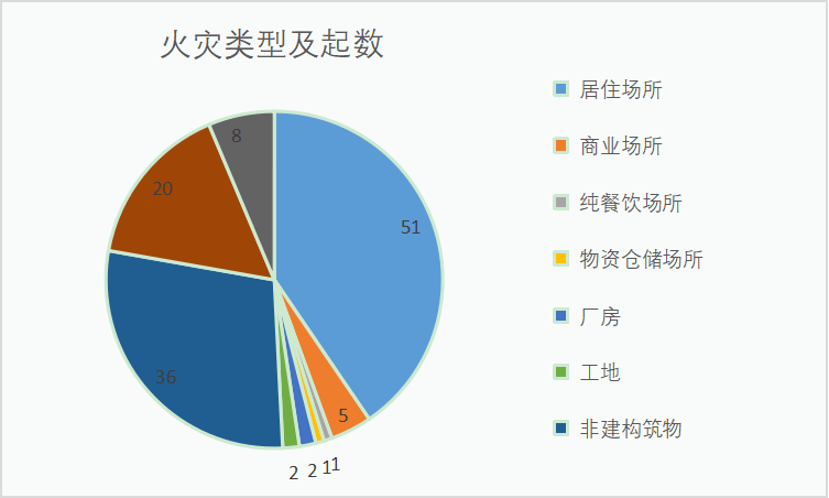 火灾预警芜湖市2021年8月份火灾形势分析