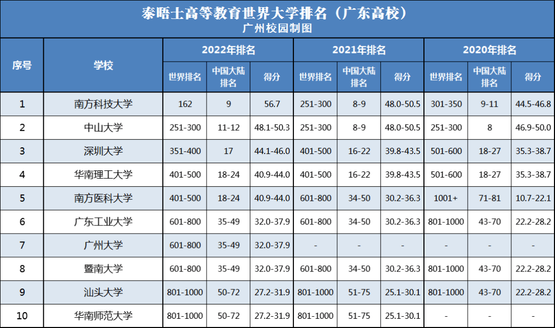 2022泰晤士世界大学排名公布!广东10所高校上榜,你的母校排第几?