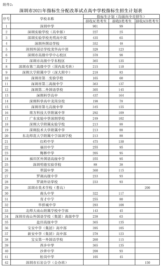 2021深圳四大名校共2128个指标生名额都分给了哪些初中