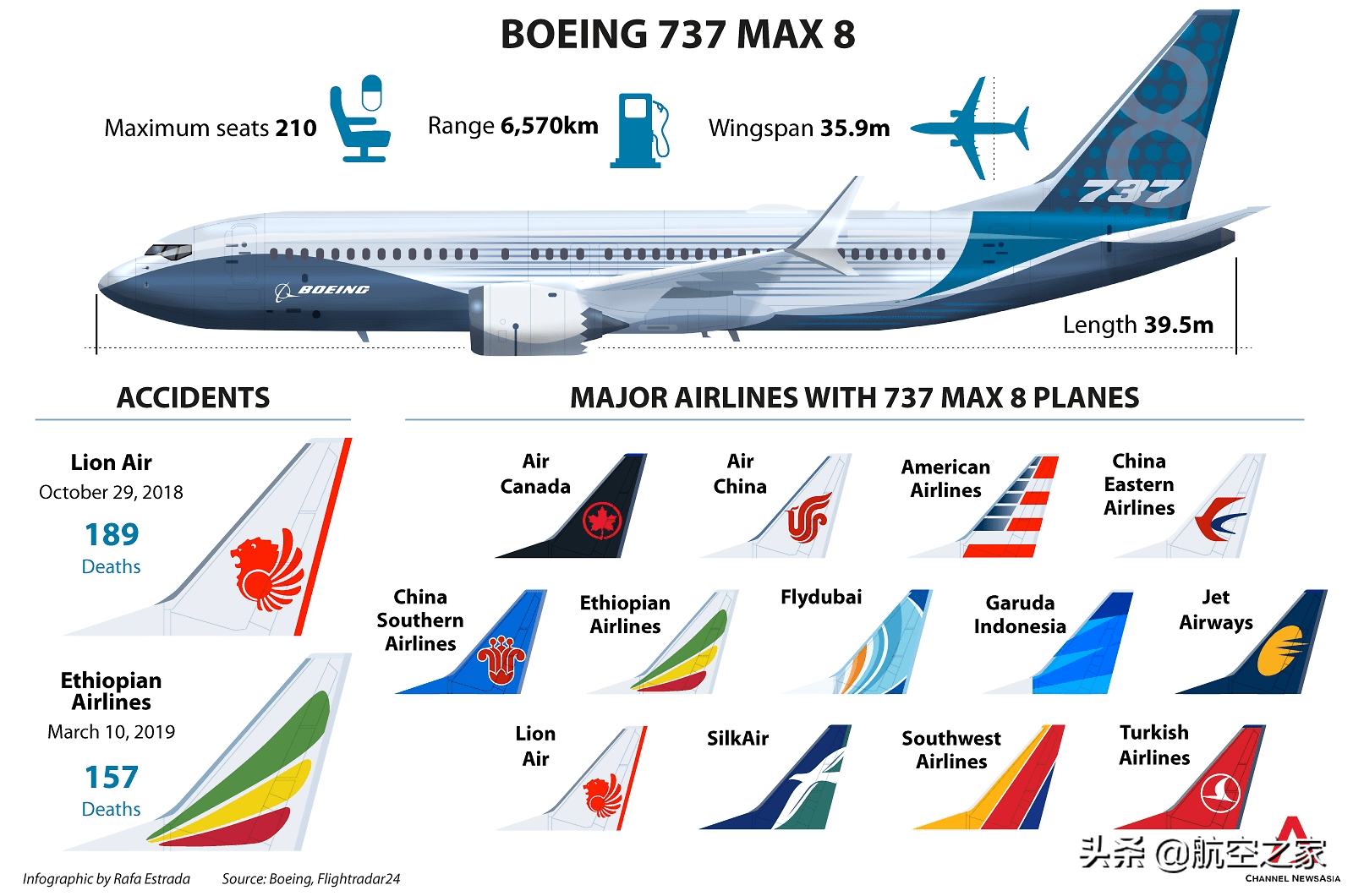 瘦死骆驼比马大:737max,787接连出问题,波音仍有5千架客机订单