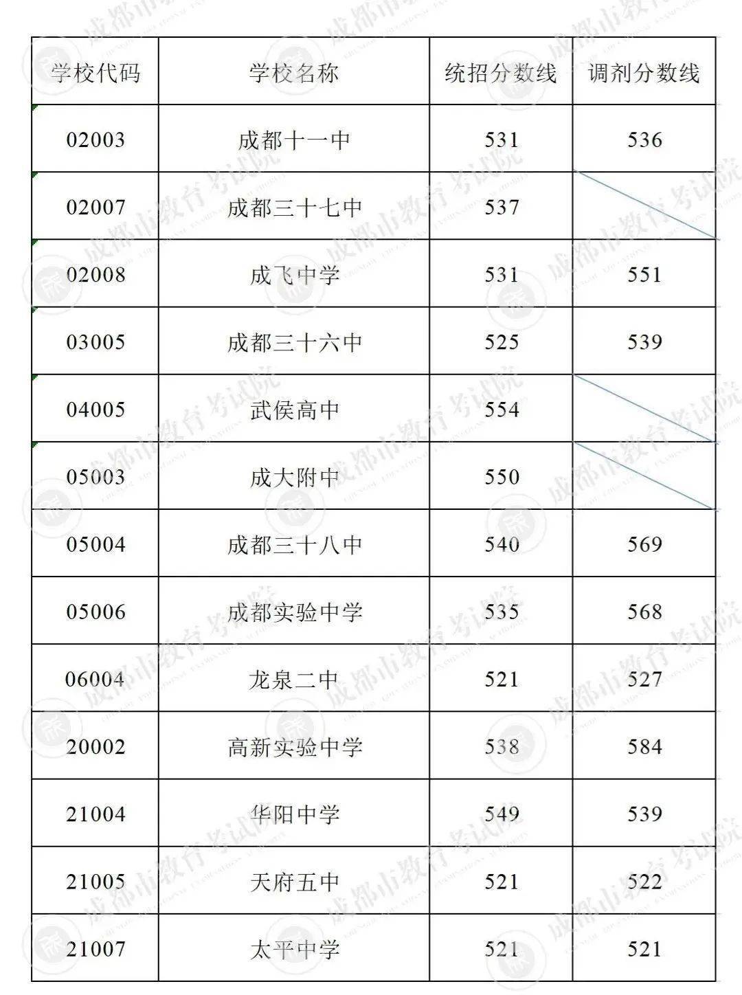 成都近5年高中录取分数线汇总你的目标学校是哪所