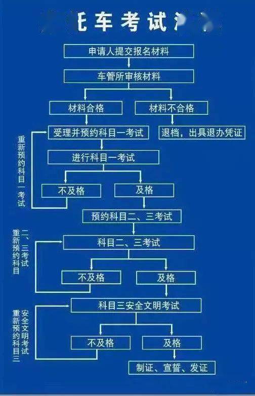 二,三轮摩托车驾驶证培训开始招生了!