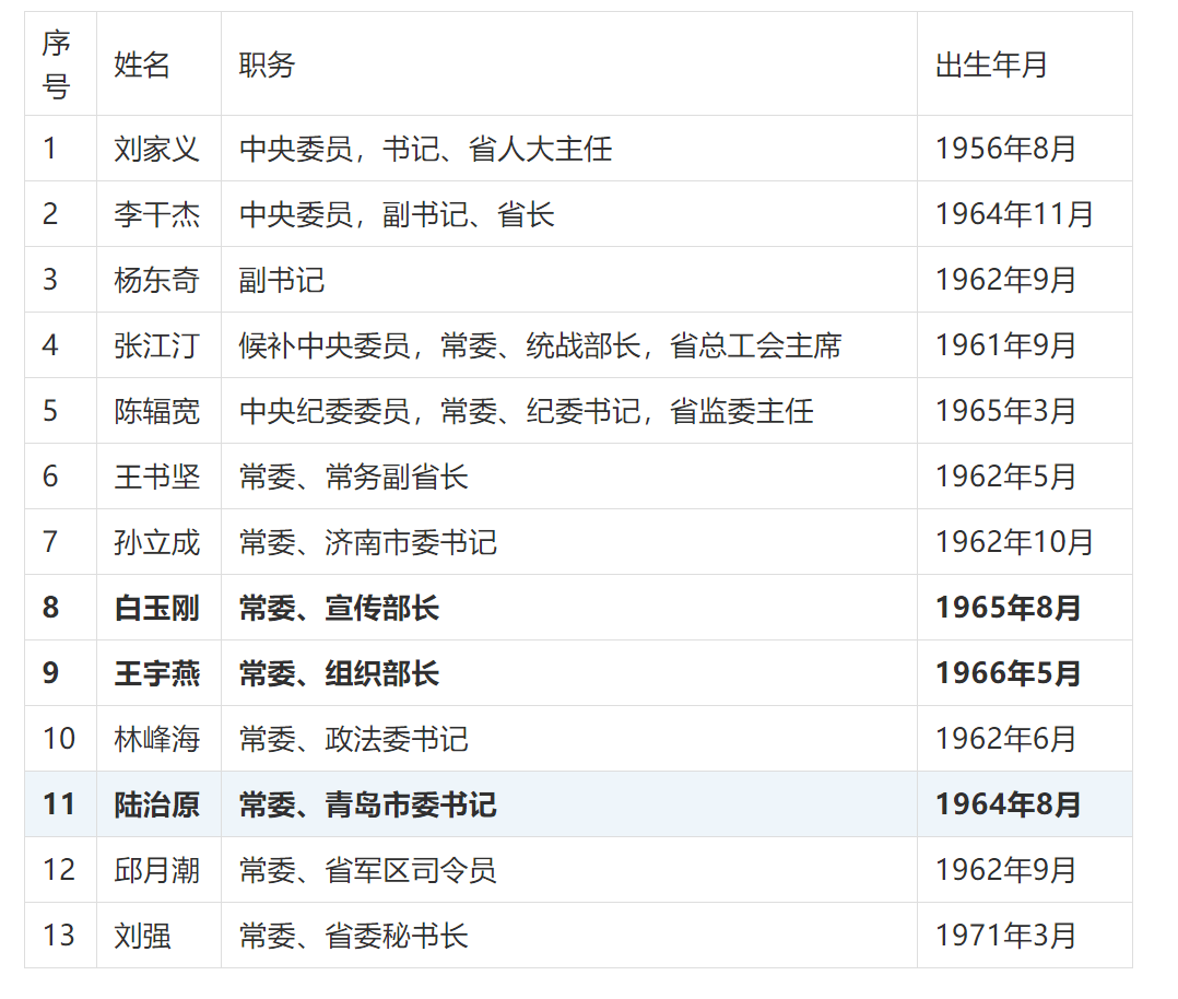 山东省委领导班子调整到位 年内已"三进三出 均为省外调任