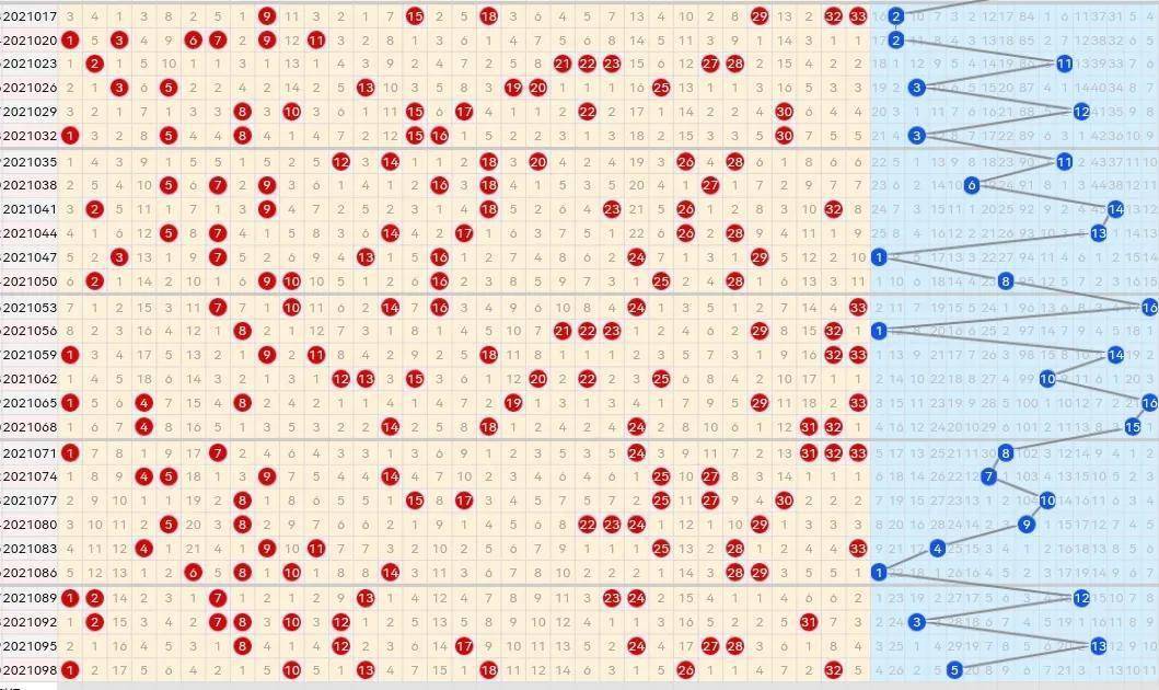 21101期双色球五种走势图本期蓝球汇总只有三个号码