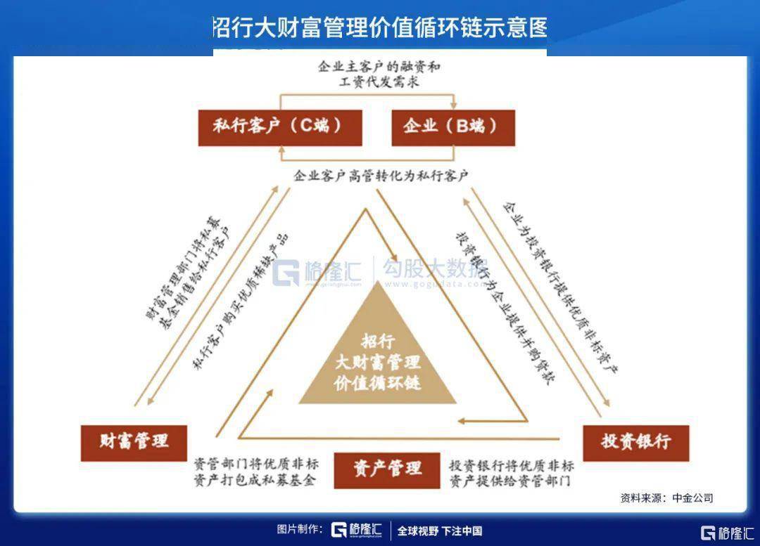 靠着财富管理,招行扛起"银茅"大旗