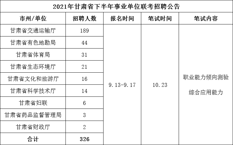 招聘公告2021年甘肃省下半年事业单位联考招聘326人公告