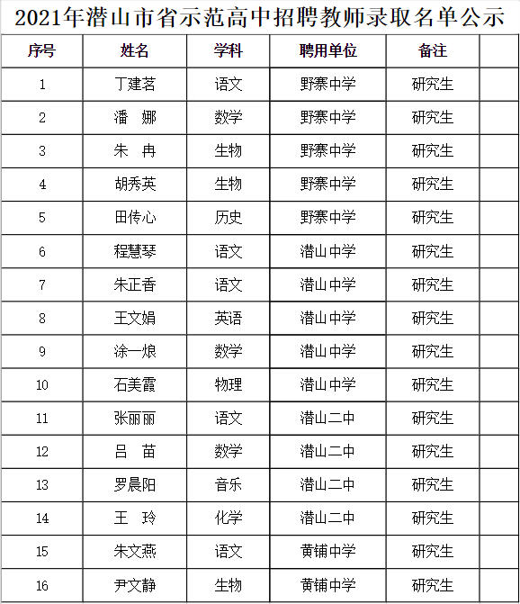 2021年潜山市省示范高中招聘教师录取名单公示