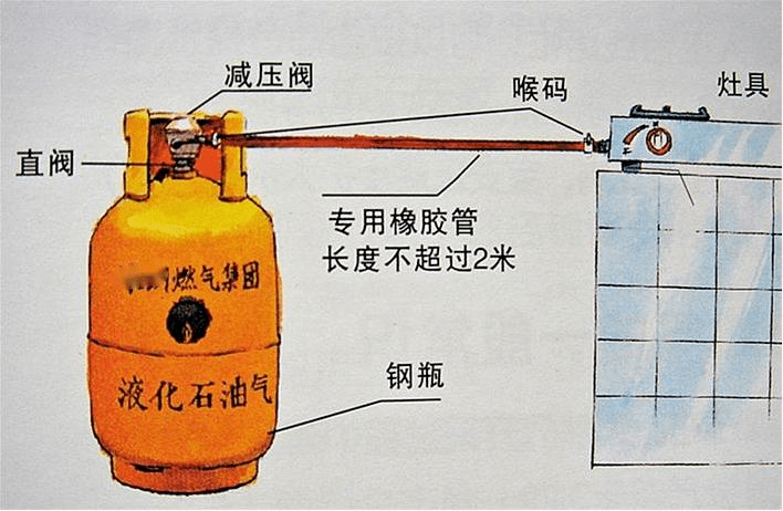 燃气安全宣传二液化石油气