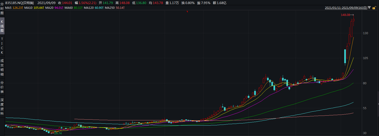 新三板精选层首只突破700亿市值个股!贝特瑞年初至今涨逾280%