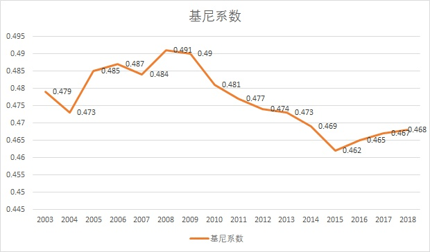 中国历年基尼系数变化.资料图