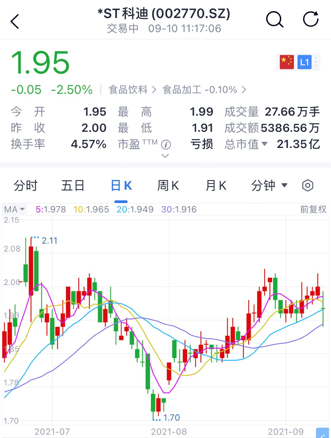 截止发稿前,科迪乳业报价1.95元/股.