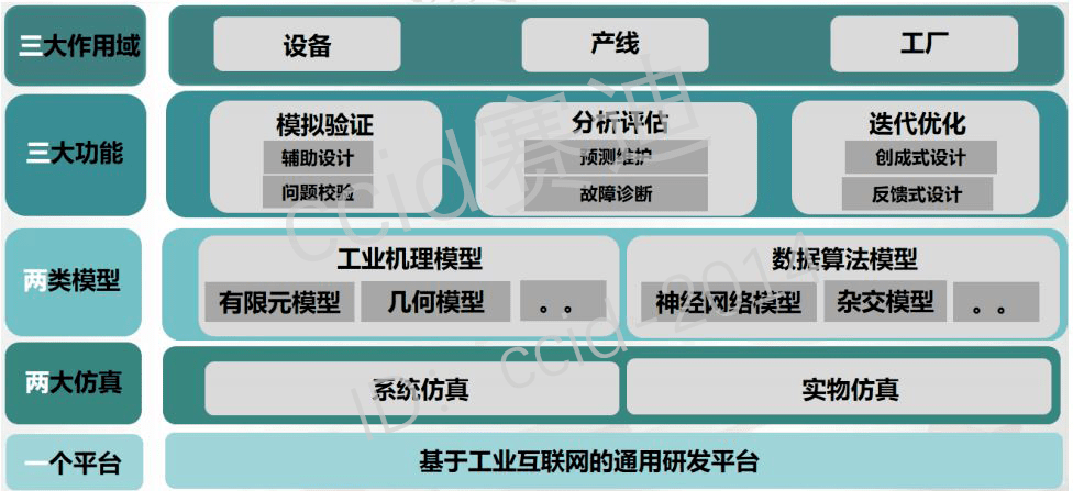 赛迪发布工业互联网平台数字仿真发展白皮书