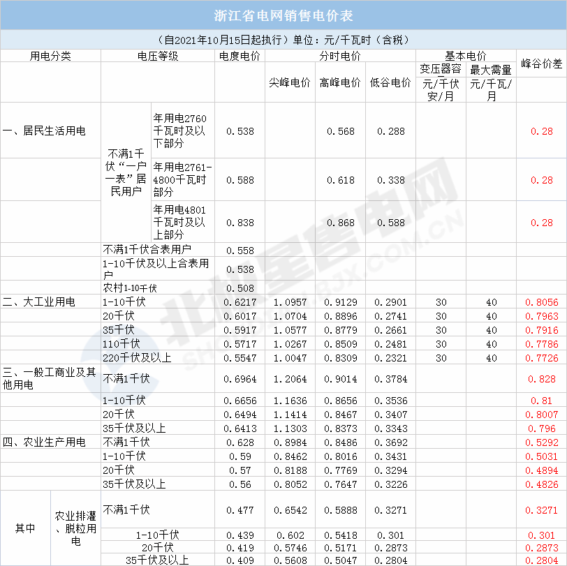 浙江省分时电价政策出台,大工业高峰电价度电提高6分