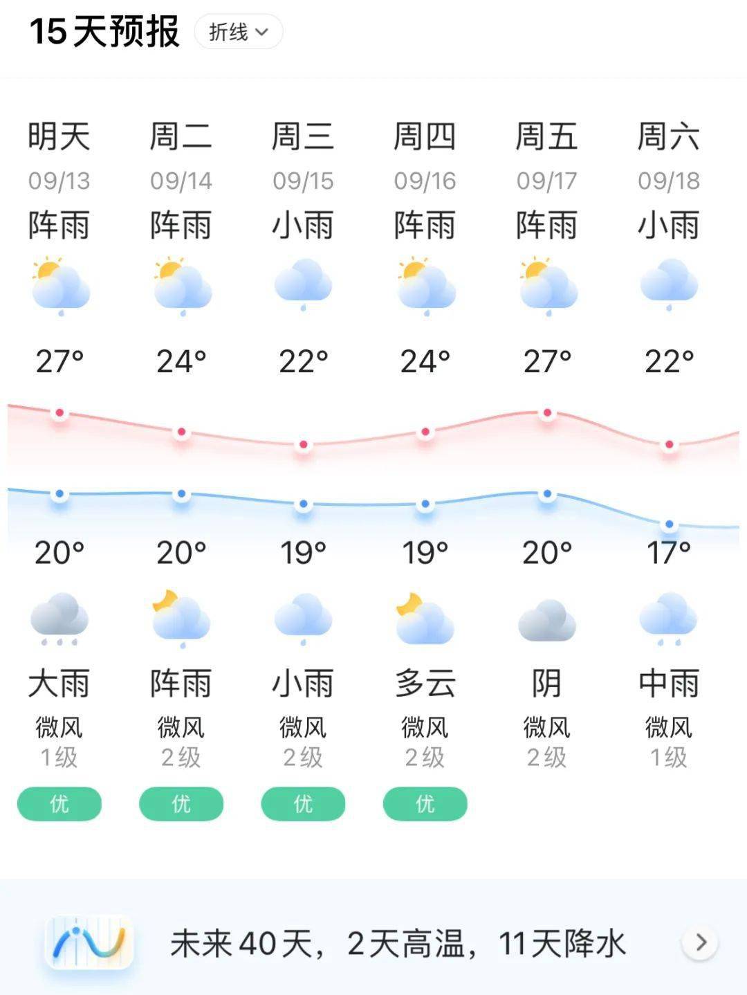 【新都天气】9月13日(星期一)