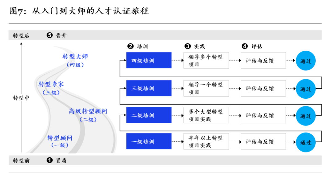 智造转型,人才为急:数字化转型中制造企业人才培养体系的打造