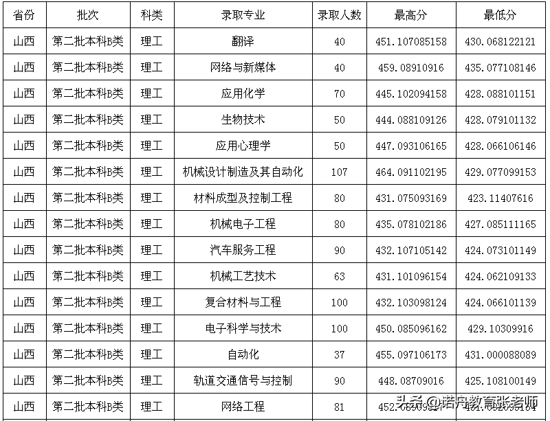 晋中学院2021年录取分数线