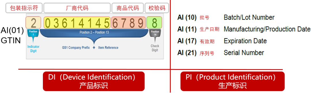 udi实施官方指引_编码