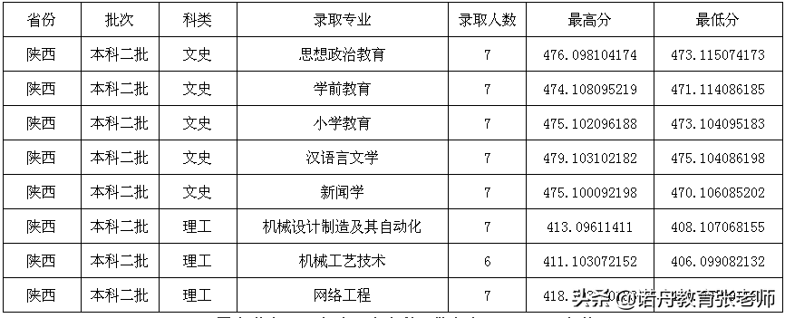 晋中学院2021年录取分数线