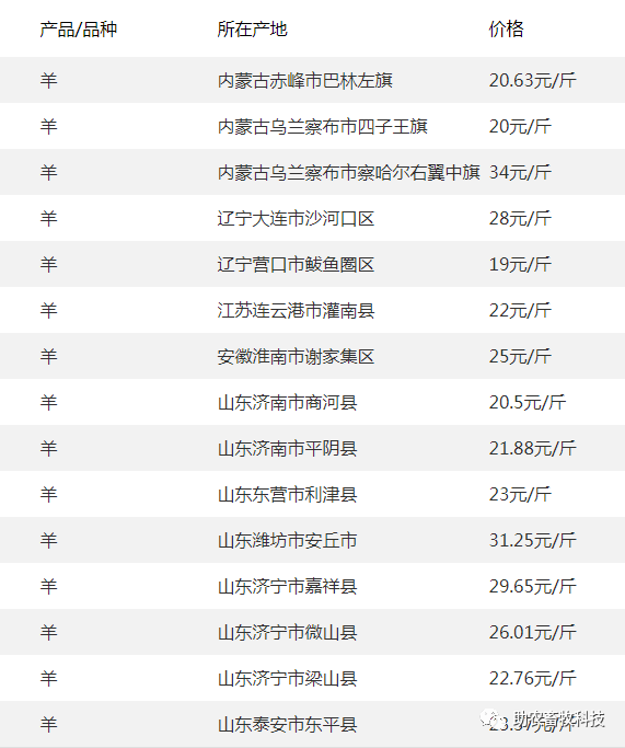 02 03 04 广西部分地区鸭蛋价格参考 牛,羊等参考报价 01 02 03 三