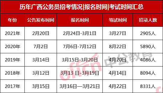 参照往年的时间 2022年广西公务员考试预计3月启动!