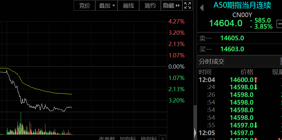 黑色星期一,恒指重挫近千点,a50指数大跌近4%!