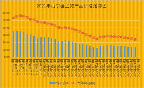 第36周 山东省畜产品市场行情分析