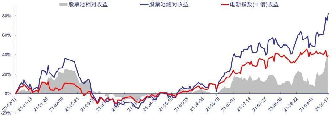 资料来源:wind,中国银河证券研究院整理 本周综述及投资建议 新能源车