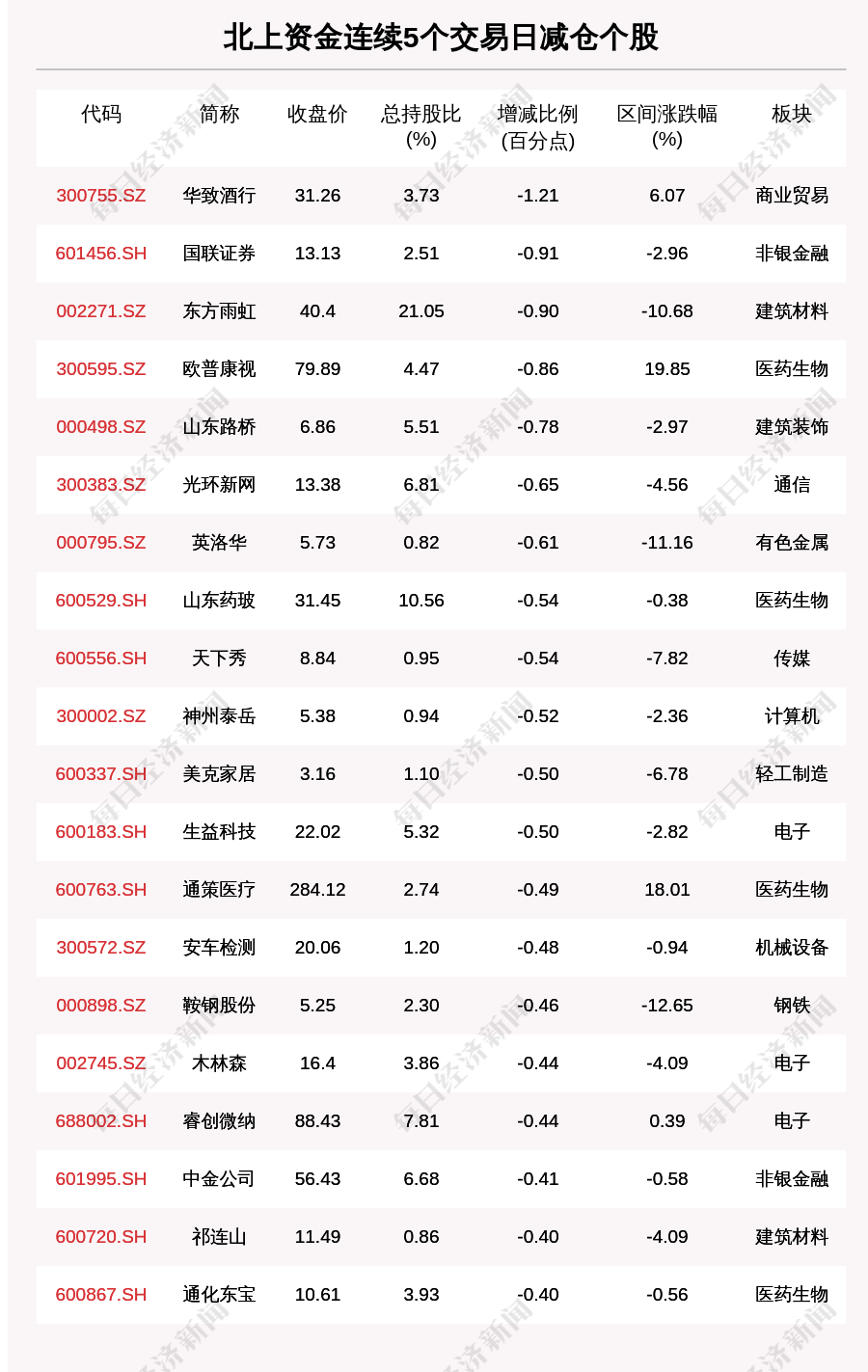 13元),东方雨虹(002271.sz,收盘价:40.4元),欧普康视(300