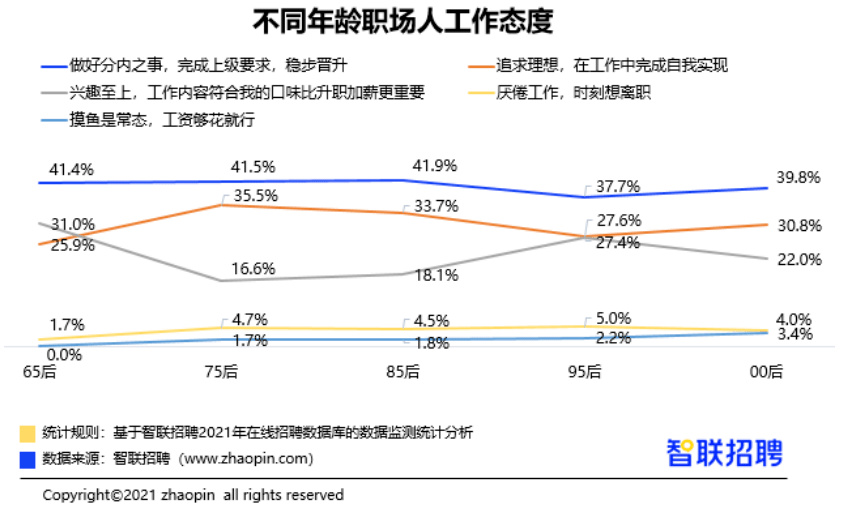 职位与薪酬仍"男女有别,z世代男员工平均薪酬比女员工高近1000元在