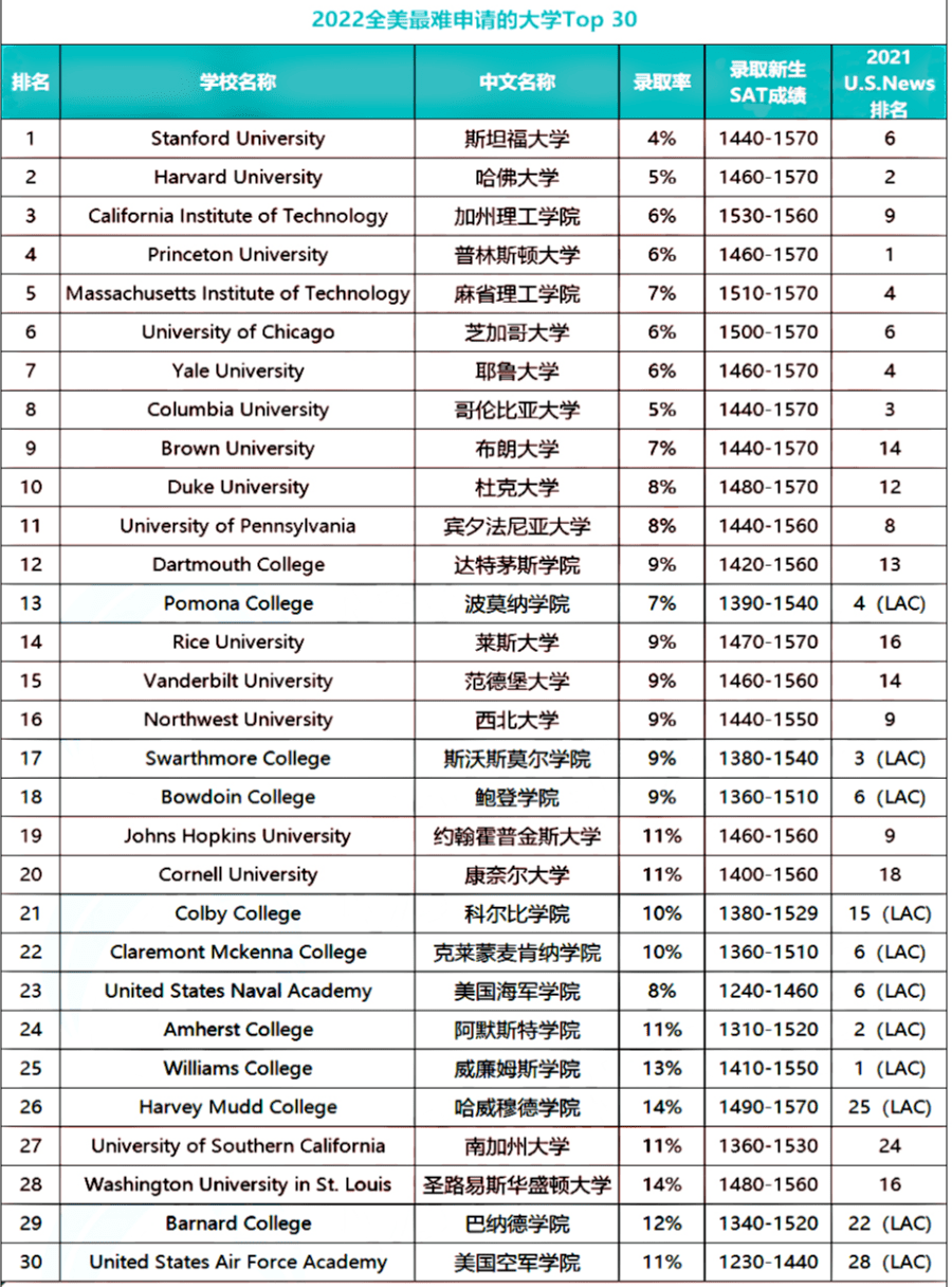 波莫纳学院以7%的录取率领跑榜单,此外,包括威廉姆斯学院,斯沃斯莫尔