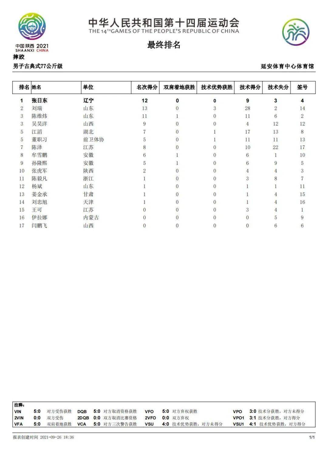 中华人民共和国第十四届运动会摔跤项目第四天比赛颁奖及最终排名