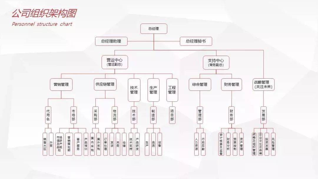 画组织架构图的工具很多,思维导图软件,visio等,这些要用安装软件