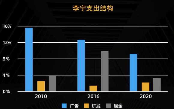 李宁和波司登都犯过一样的错误