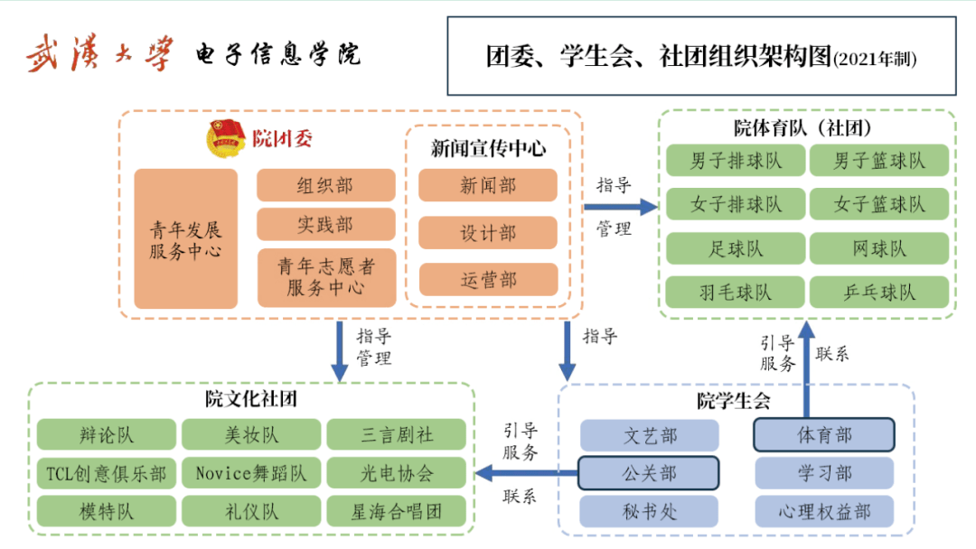 学院团委,学生会,其他学生组织,社团组织架构组织部组前后事宜,织大小