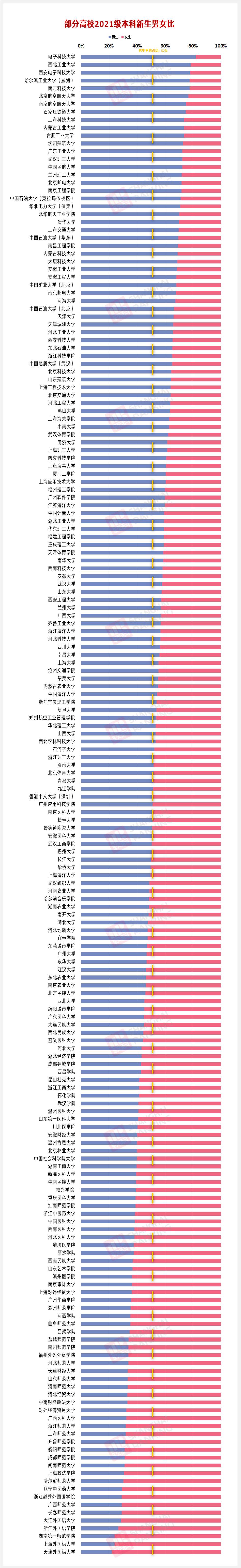 男多女少的高校中,以理工科为主.电子科技大学男女比例4.