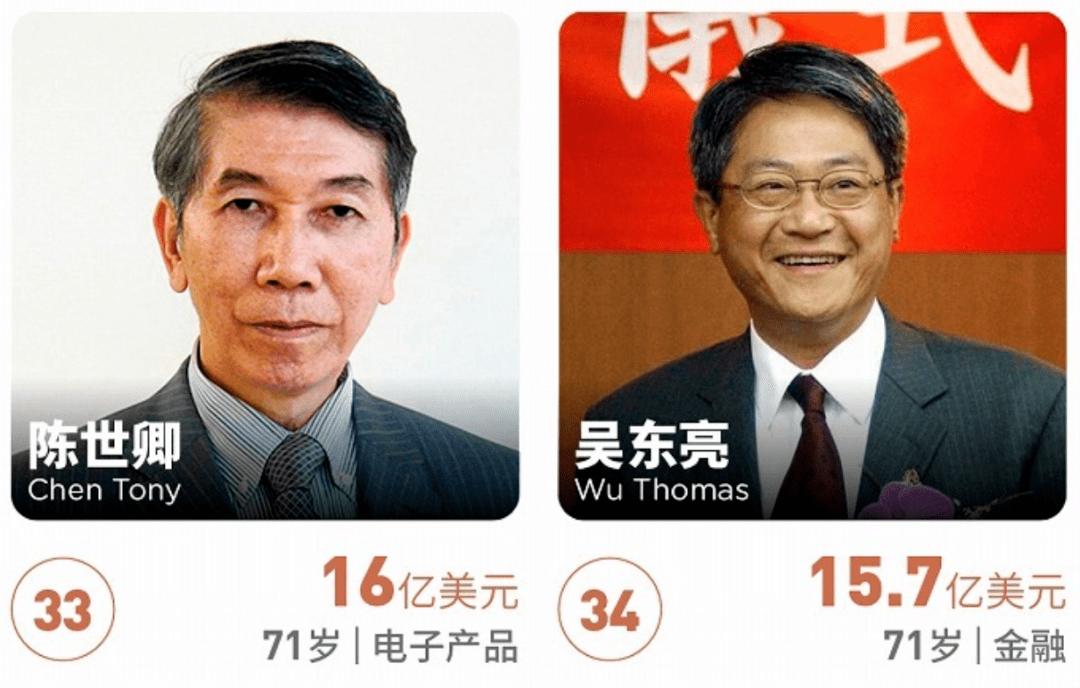 在今年的福布斯富豪榜上,作为台新金控董事长的吴东亮排在第34位