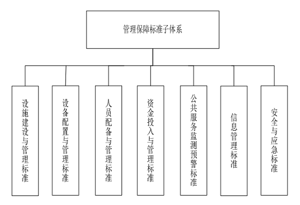 黔西南州易地扶贫搬迁"新市民计划"基本公共服务标准体系框架图