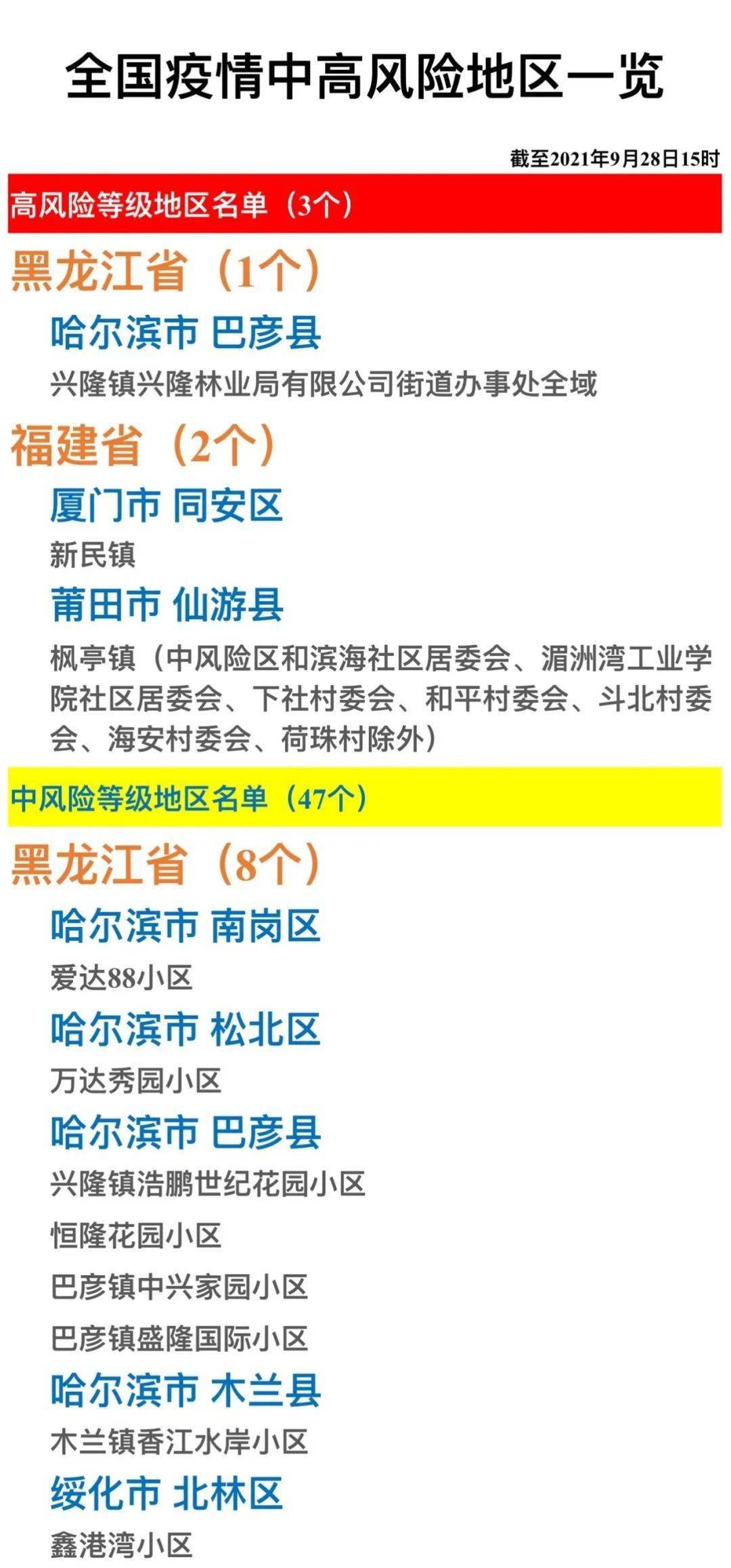 【关注】全国疫情中高风险地区一览(2021年9月28日)