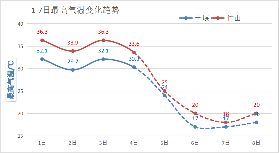 十堰天气大转折!请注意查收!_气温