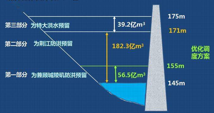 这样一来,超额洪水留在库内的泥沙大部分都会被拦蓄在死库容内,不会