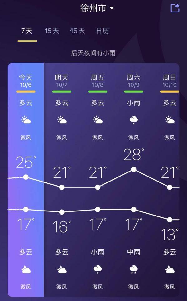 1℃ 10月7日天气预报 南京 多云到阴,有分散性阵雨或雷雨,局部雨量大
