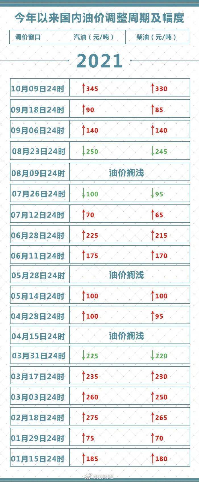 2021年的油价调整时间表