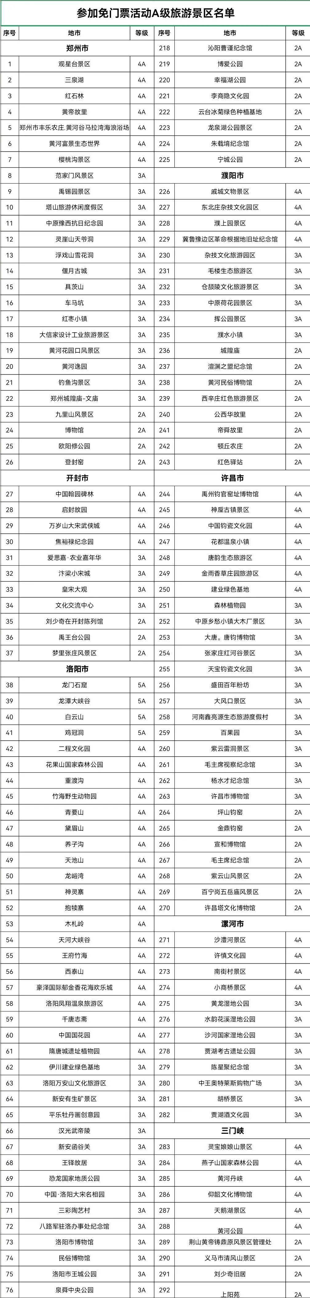 5a级景区16家,4a级景区124家,3a级及以下景区292家,免门票景区名单如