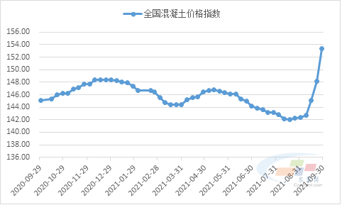 西江限航再升级!水泥到位价破900元/吨!砂石价格或上调!